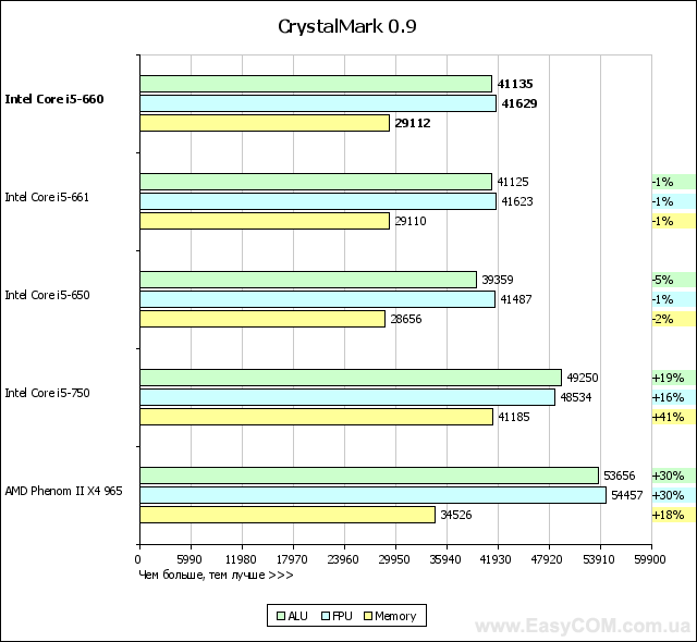 Тест процессора Intel Core i5-660